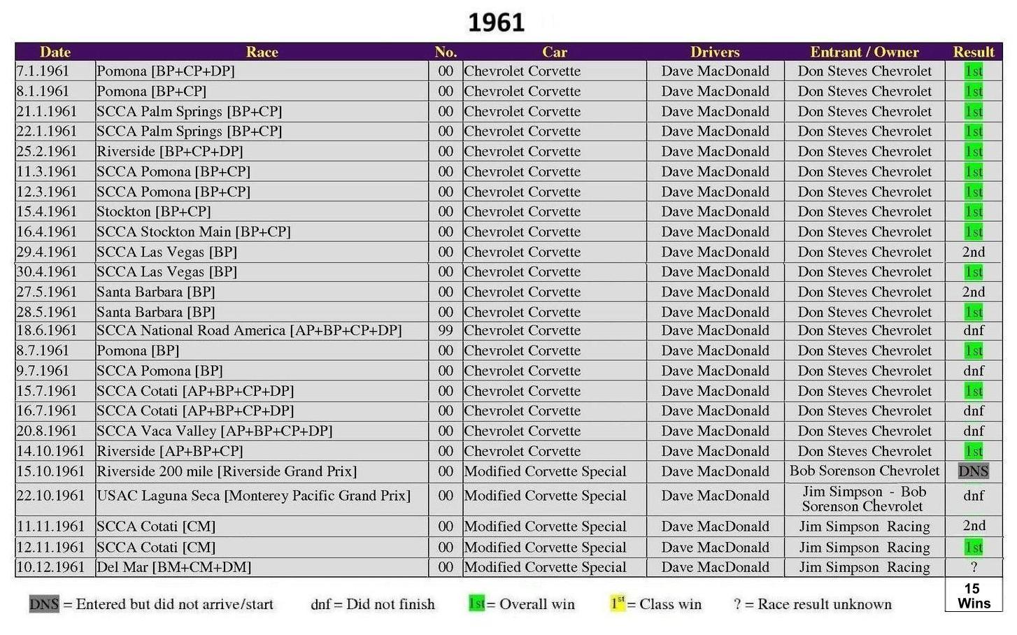 Dave MacDonald complete race results